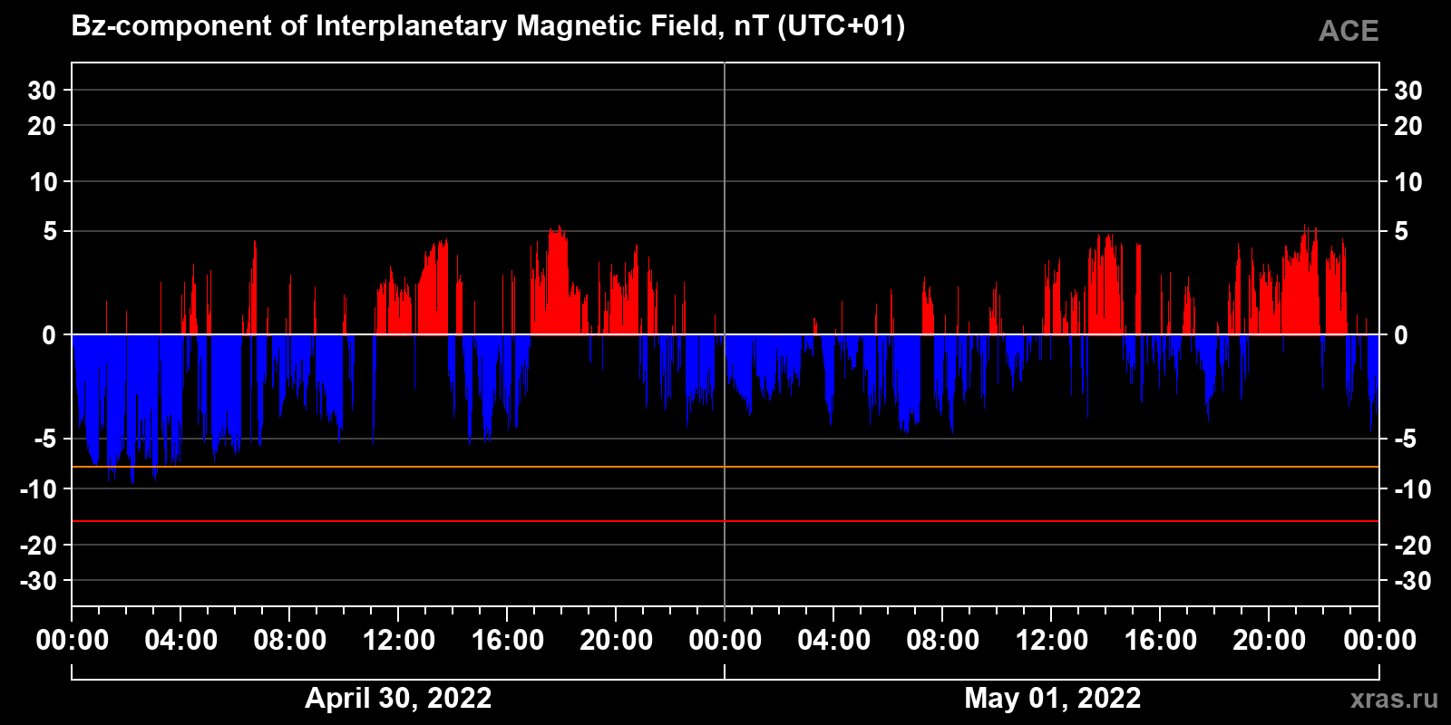 Component Bz of the interplanetary magnetic field