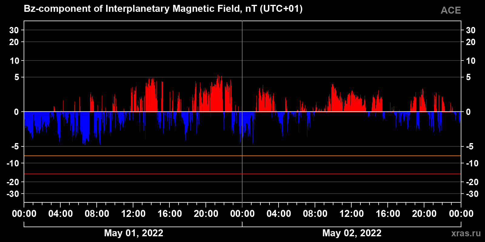 Component Bz of the interplanetary magnetic field
