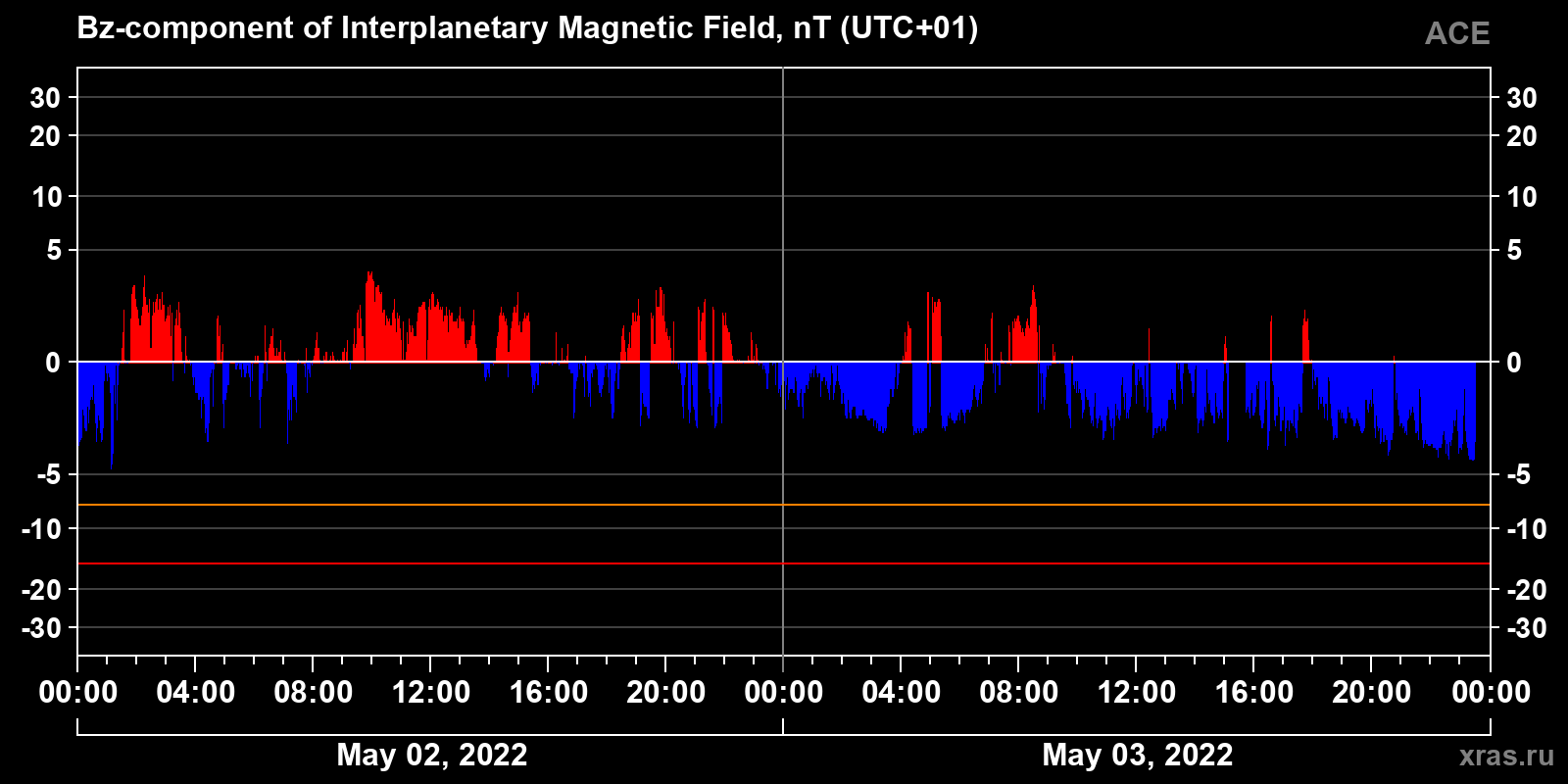 Component Bz of the interplanetary magnetic field