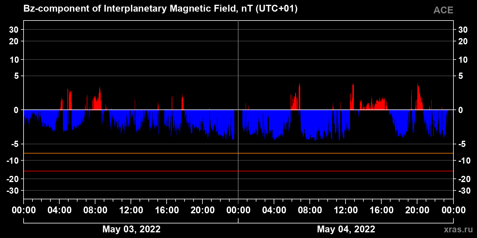 Component Bz of the interplanetary magnetic field