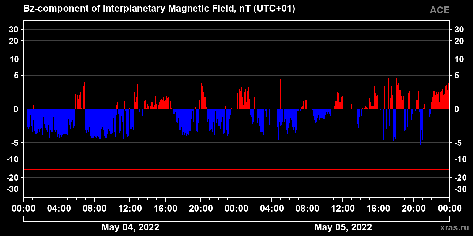 Component Bz of the interplanetary magnetic field