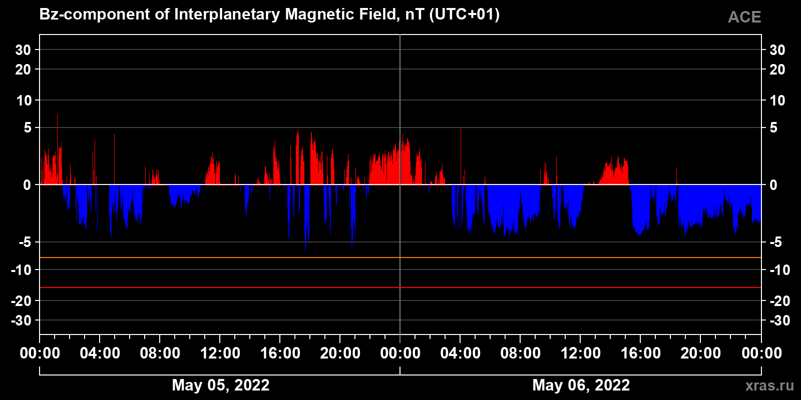 Component Bz of the interplanetary magnetic field
