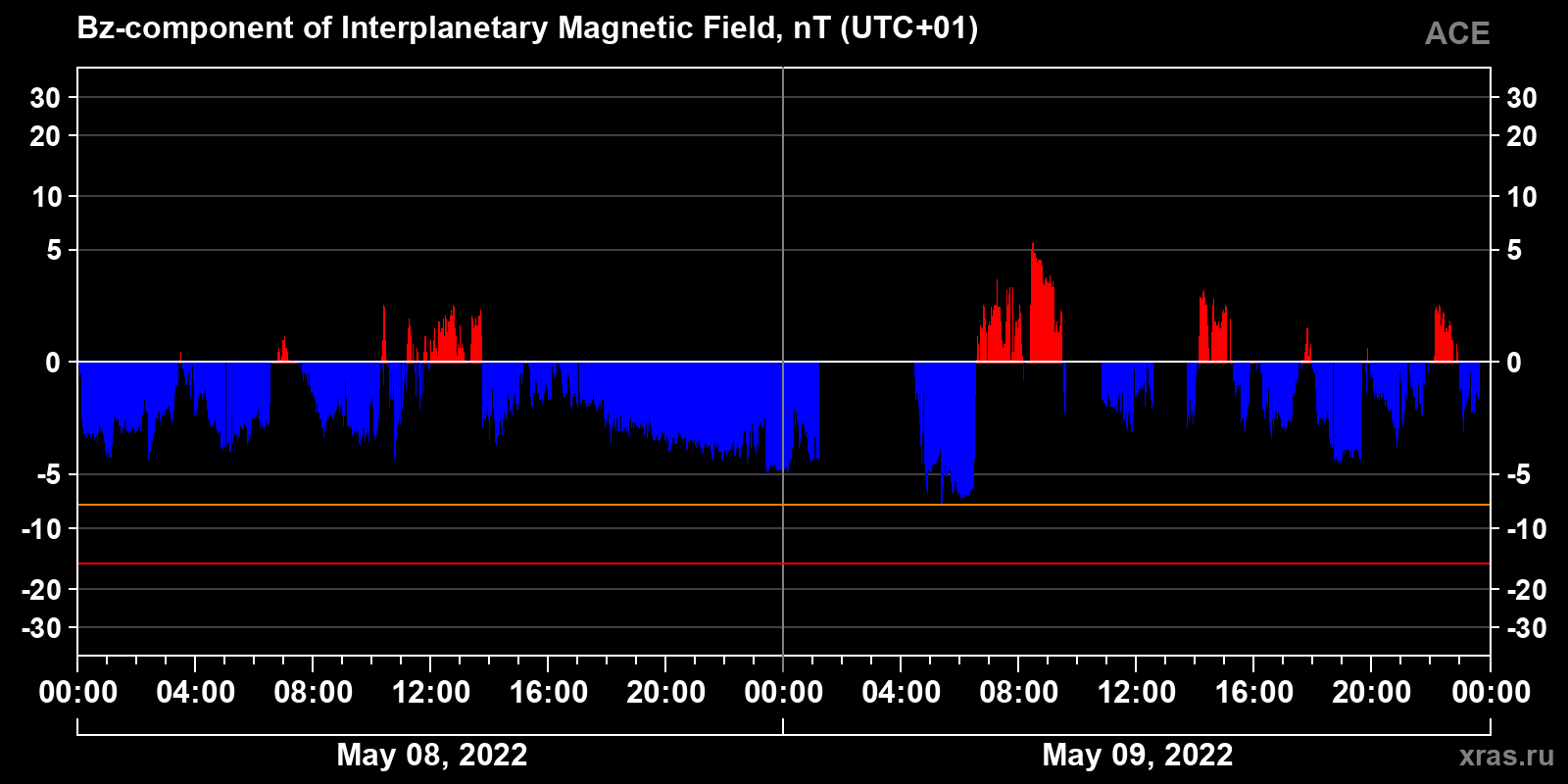 Component Bz of the interplanetary magnetic field