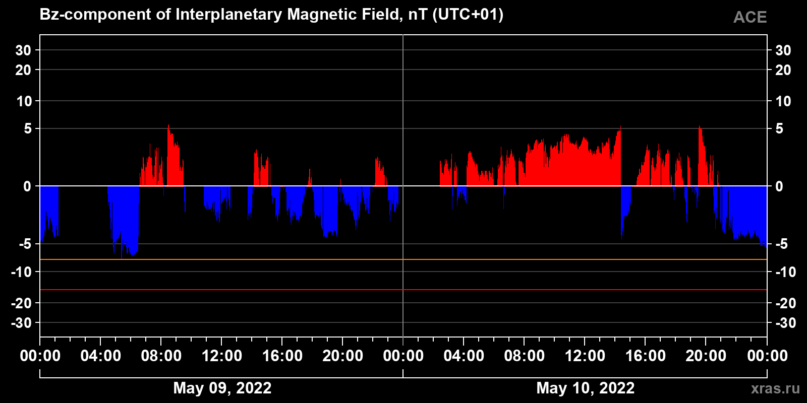 Component Bz of the interplanetary magnetic field