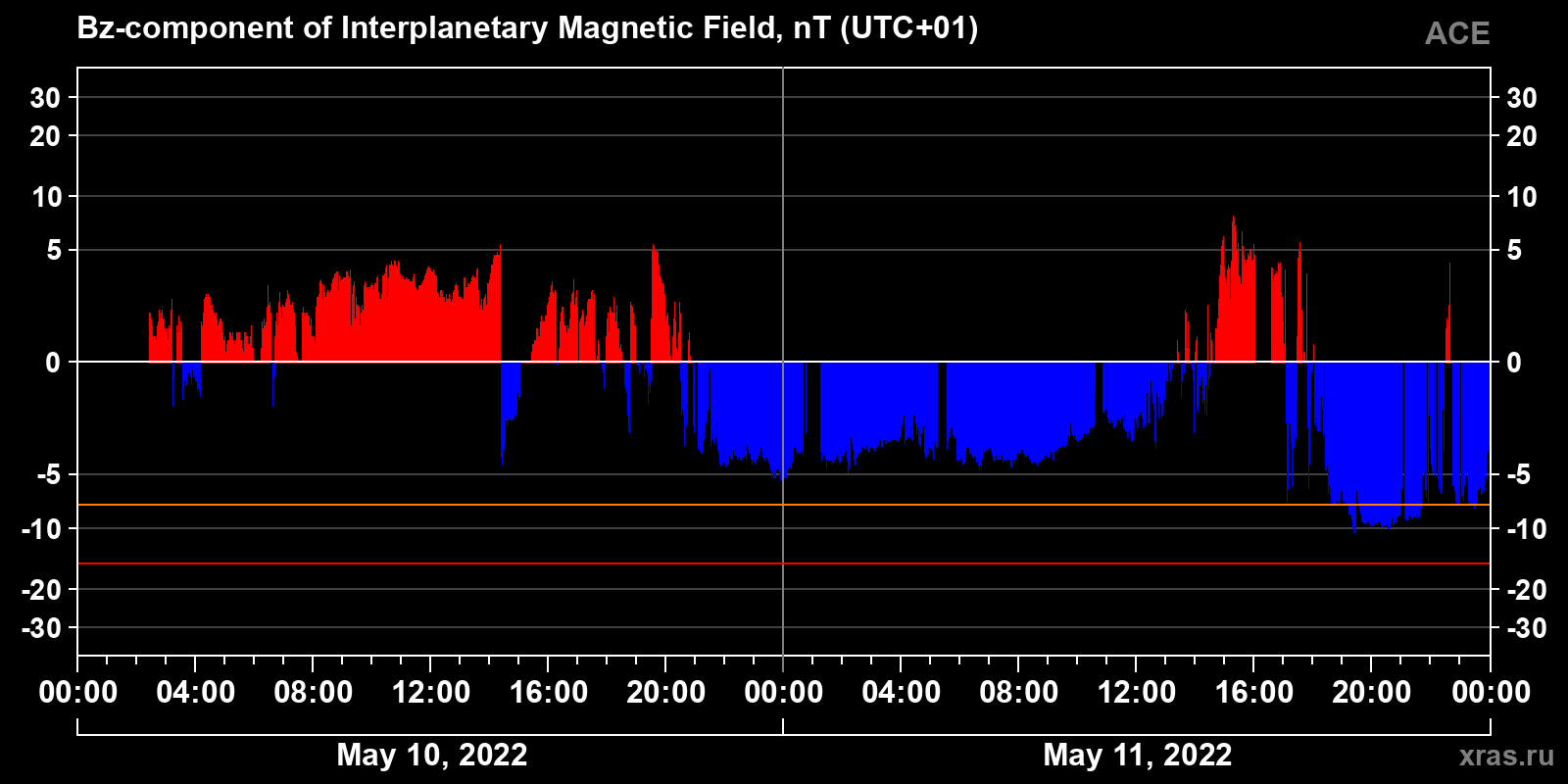Component Bz of the interplanetary magnetic field
