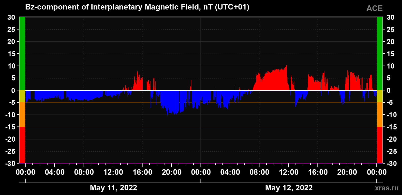 Component Bz of the interplanetary magnetic field