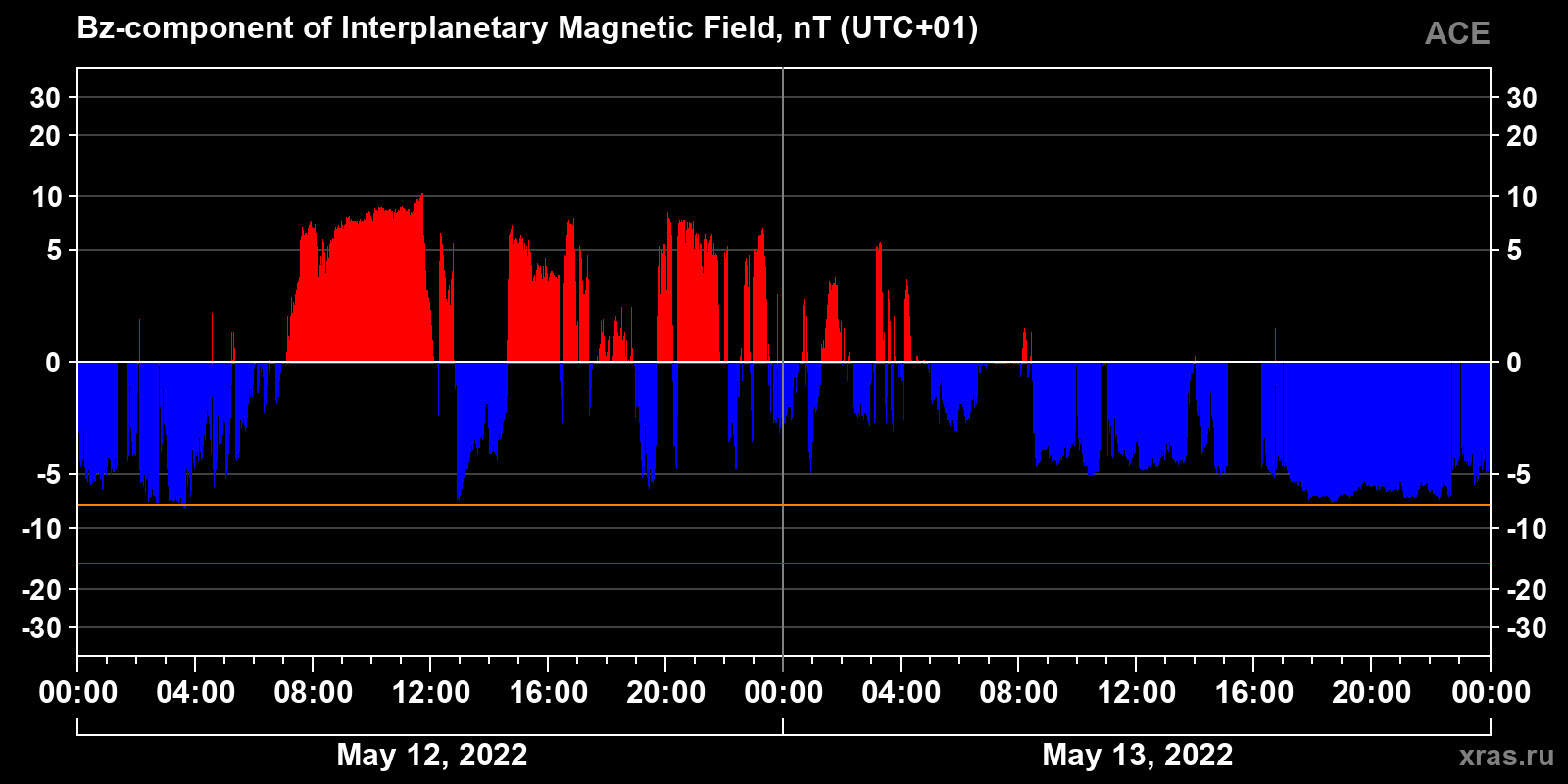 Component Bz of the interplanetary magnetic field