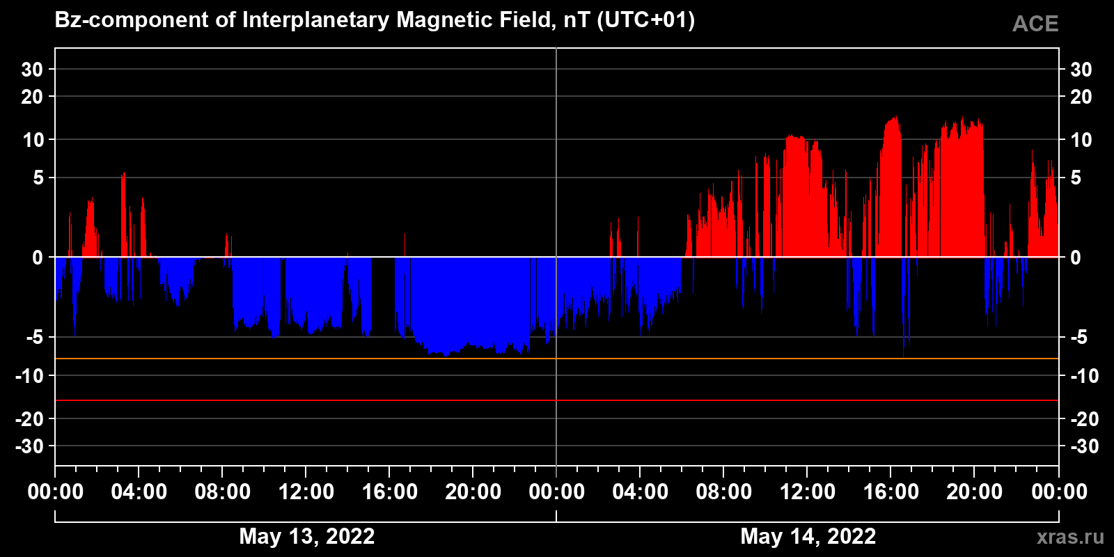 Component Bz of the interplanetary magnetic field