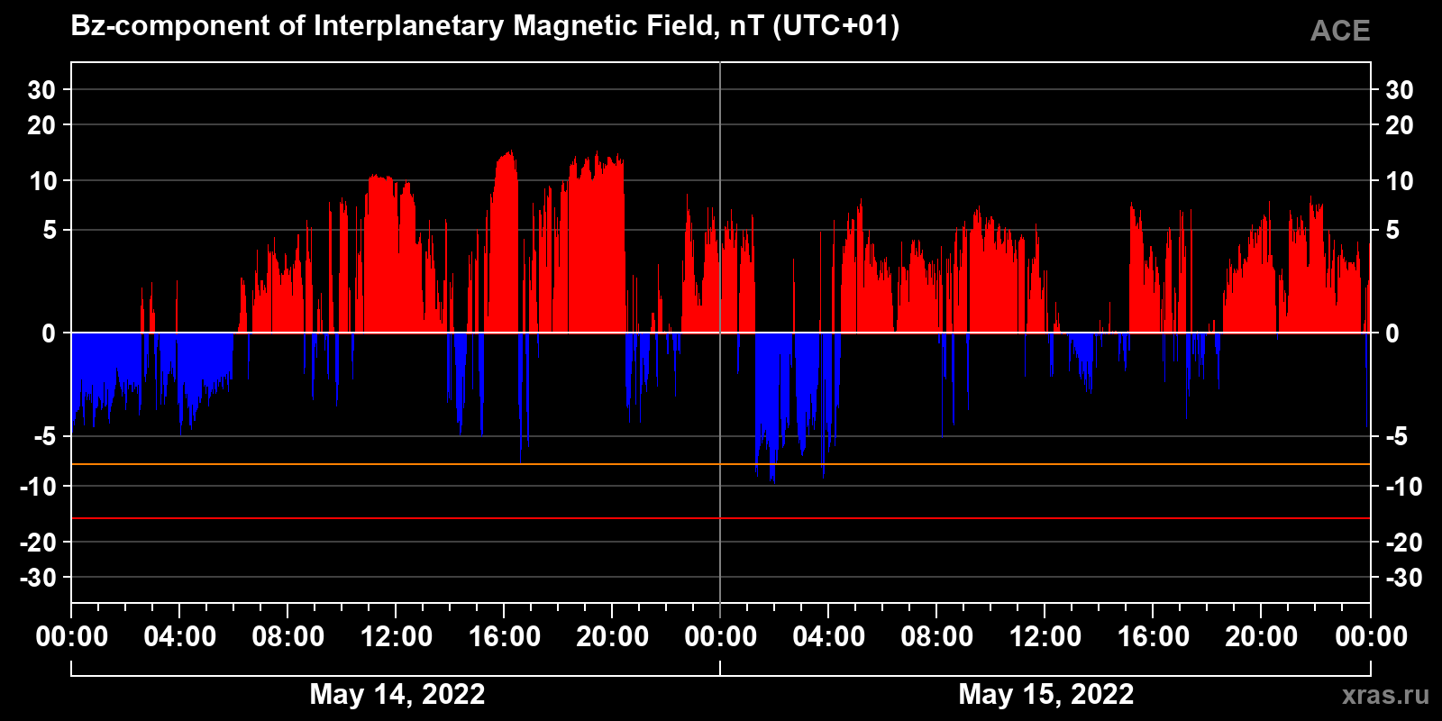 Component Bz of the interplanetary magnetic field