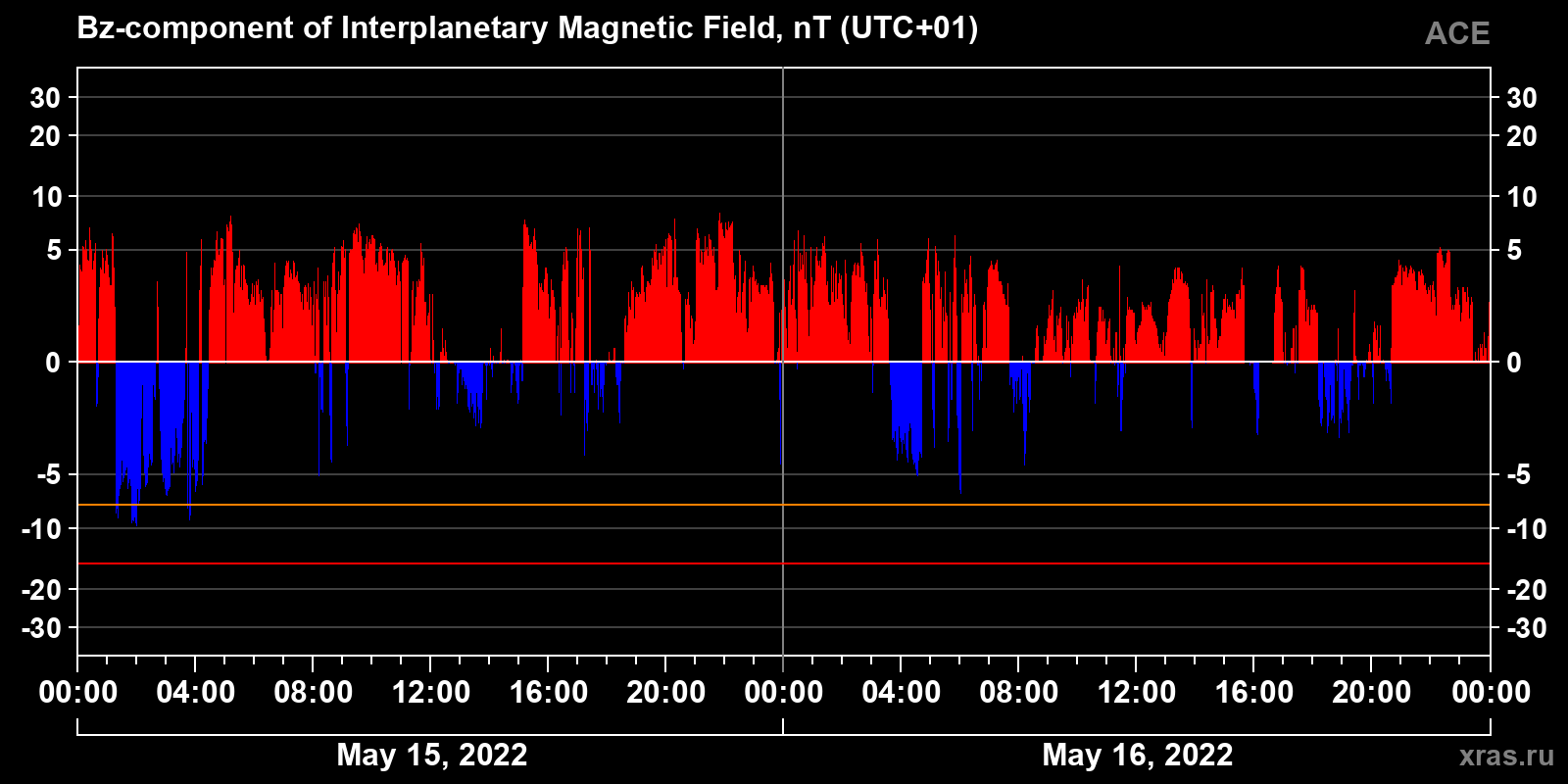 Component Bz of the interplanetary magnetic field