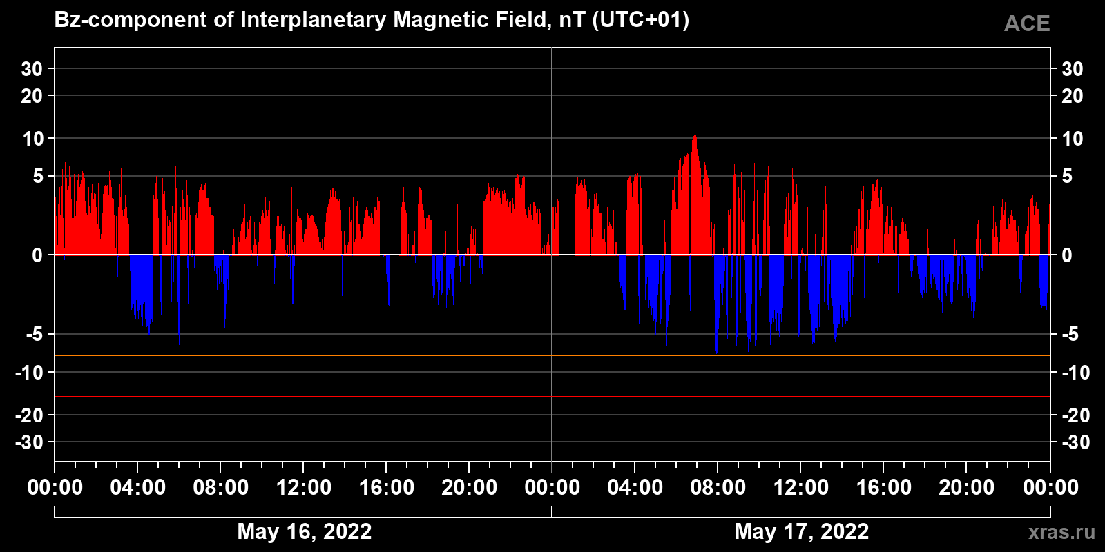 Component Bz of the interplanetary magnetic field