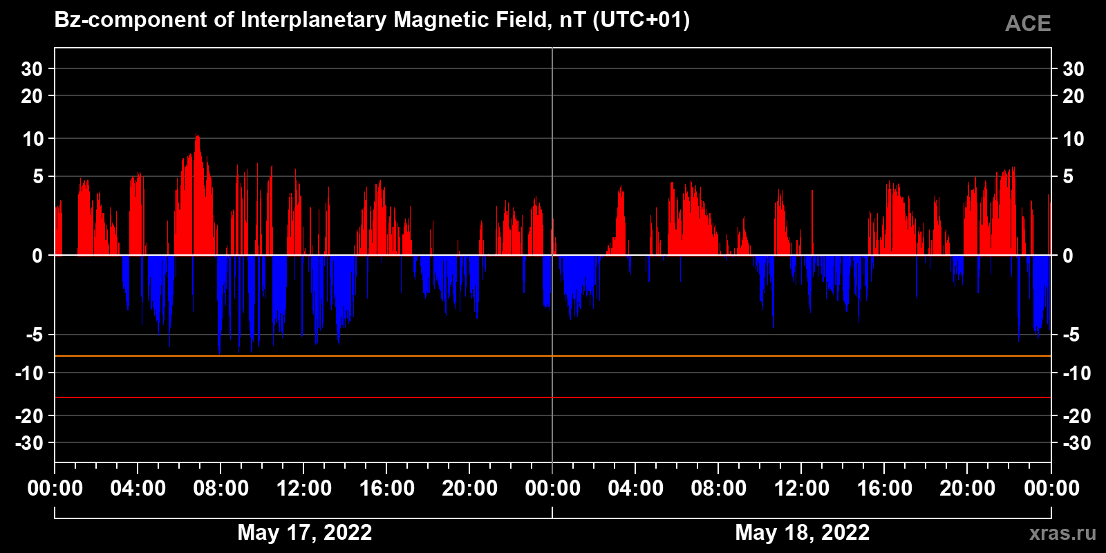 Component Bz of the interplanetary magnetic field