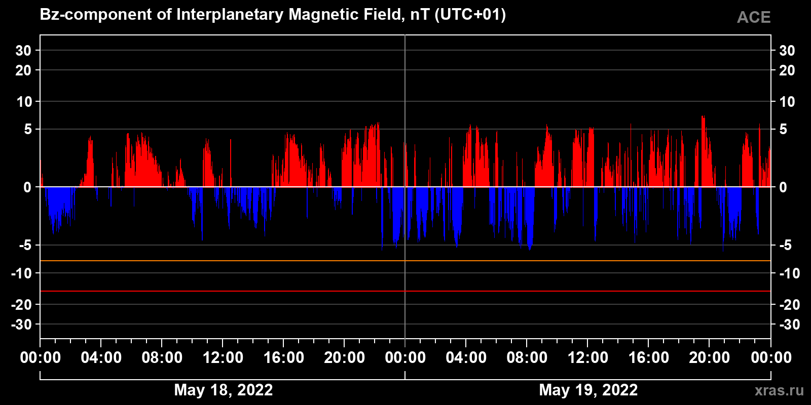 Component Bz of the interplanetary magnetic field