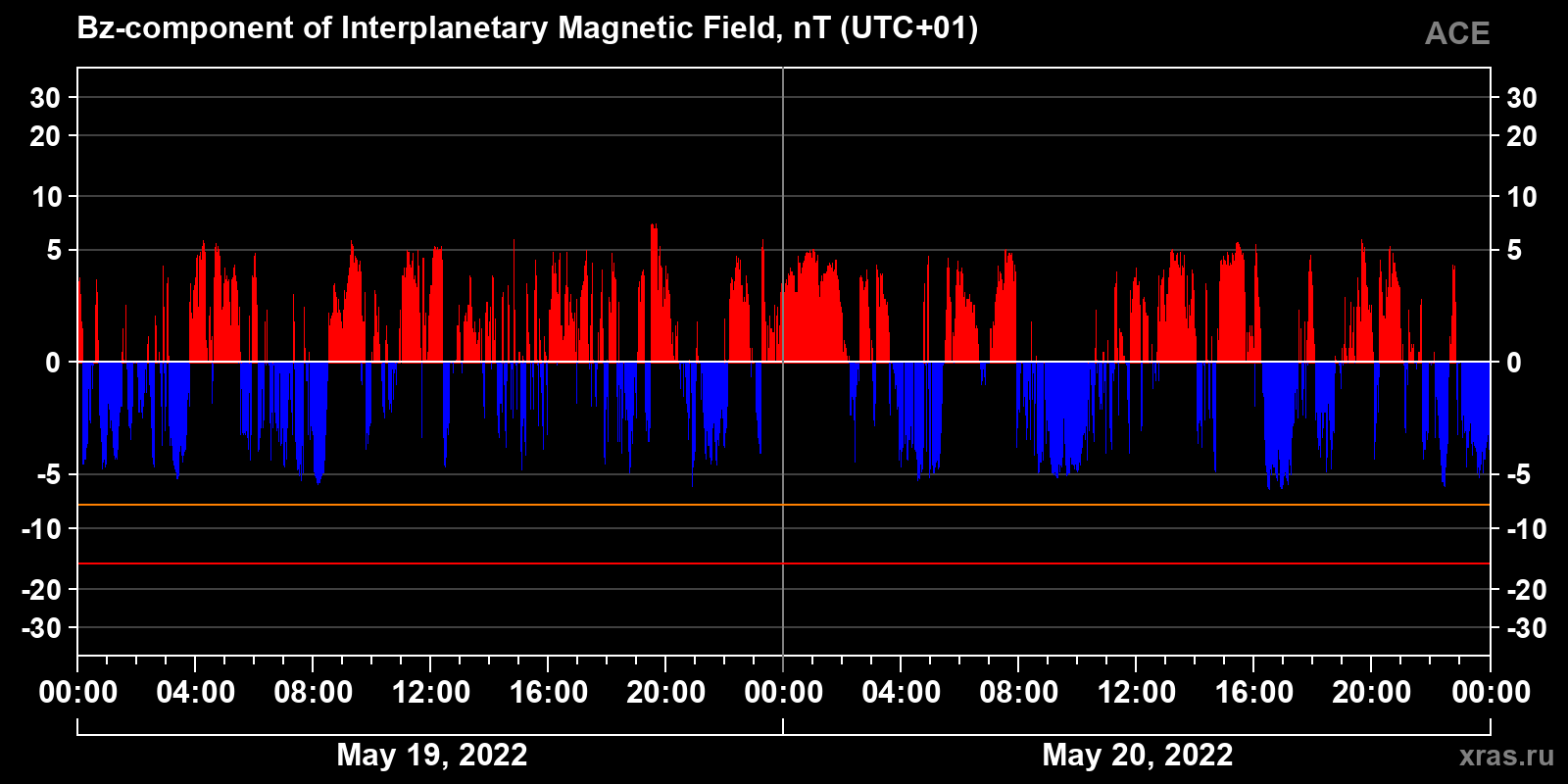 Component Bz of the interplanetary magnetic field