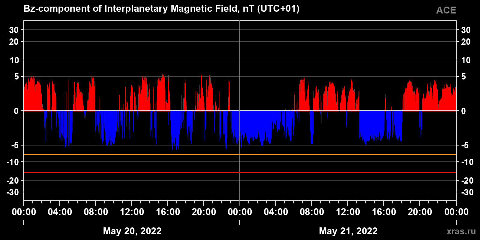 Component Bz of the interplanetary magnetic field