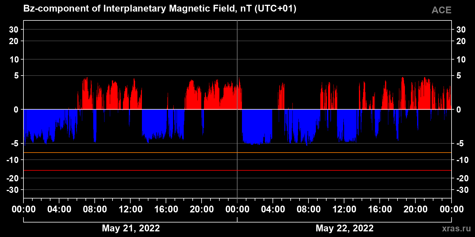 Component Bz of the interplanetary magnetic field