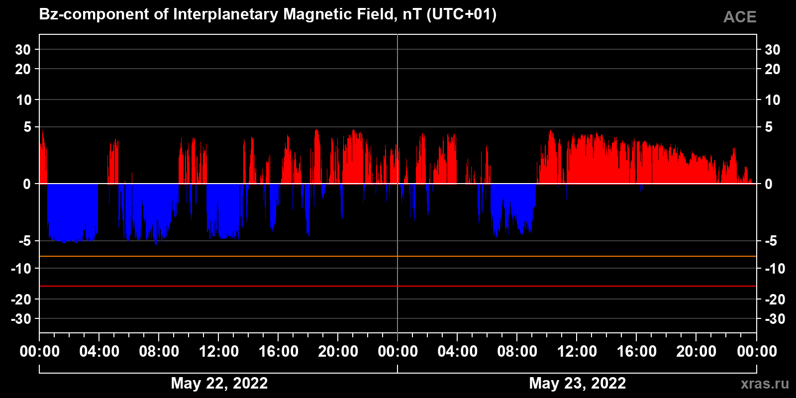 Component Bz of the interplanetary magnetic field