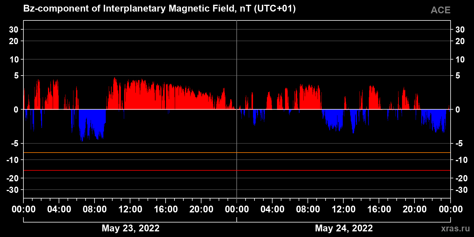 Component Bz of the interplanetary magnetic field