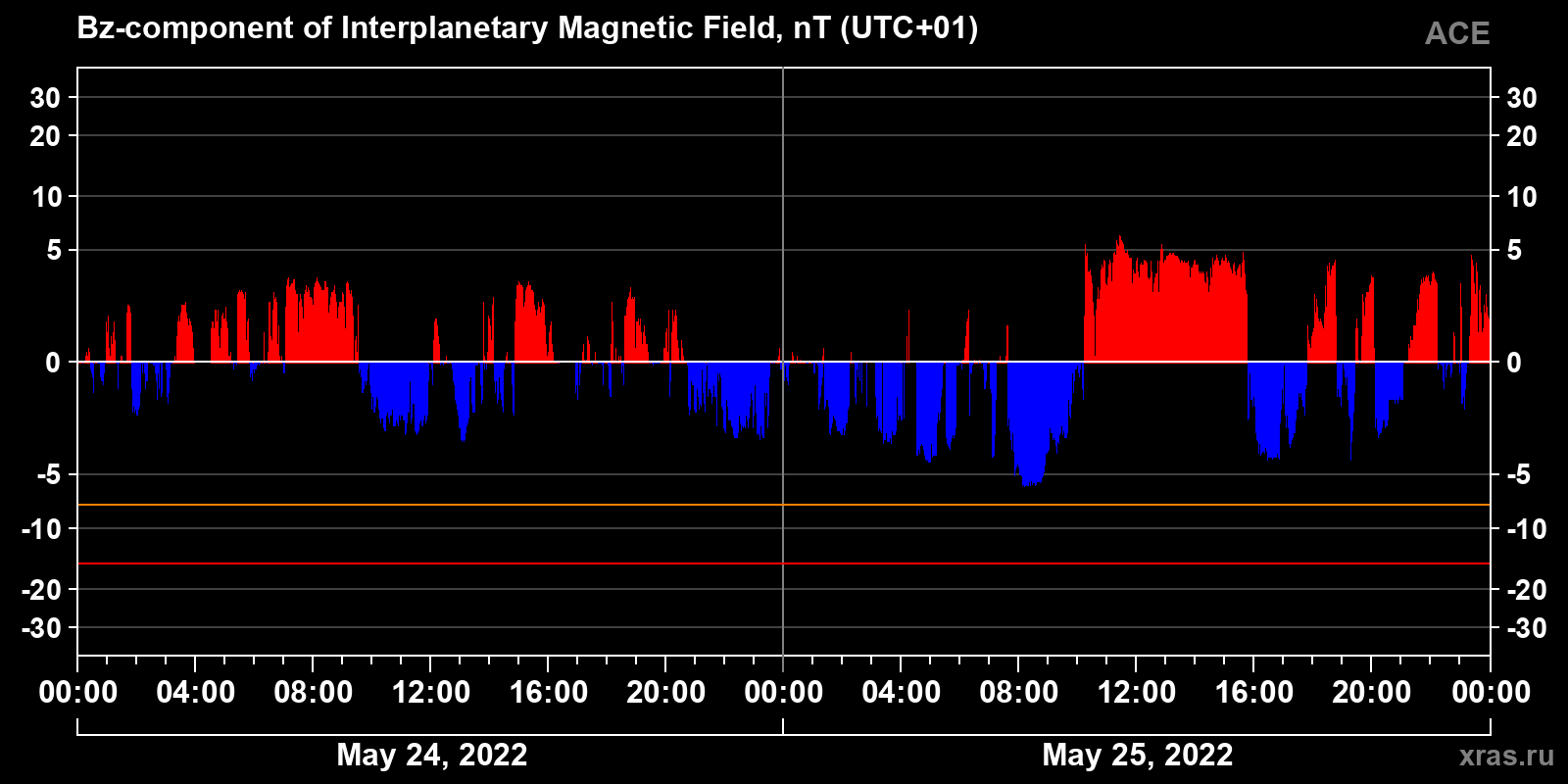 Component Bz of the interplanetary magnetic field