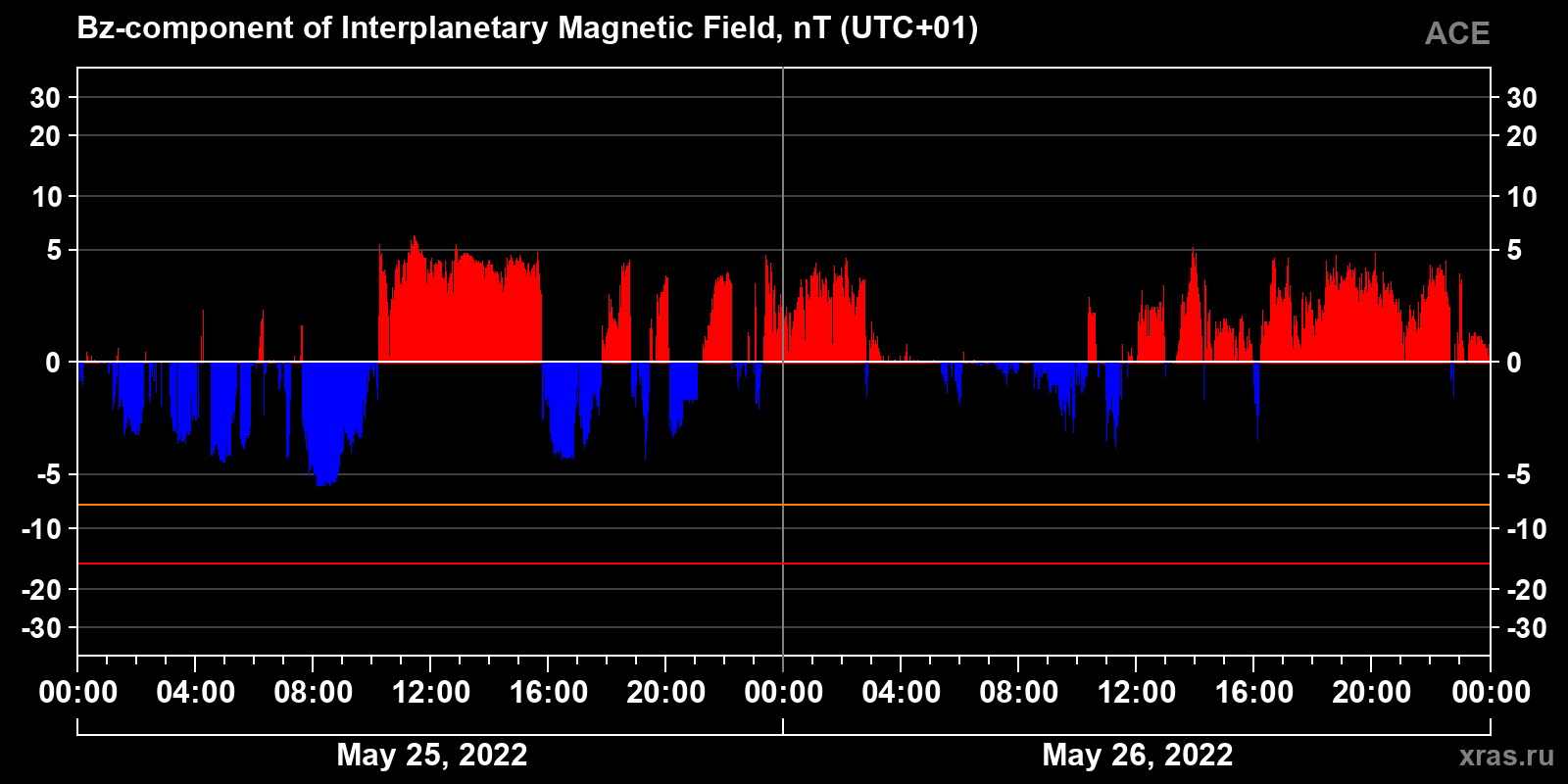 Component Bz of the interplanetary magnetic field