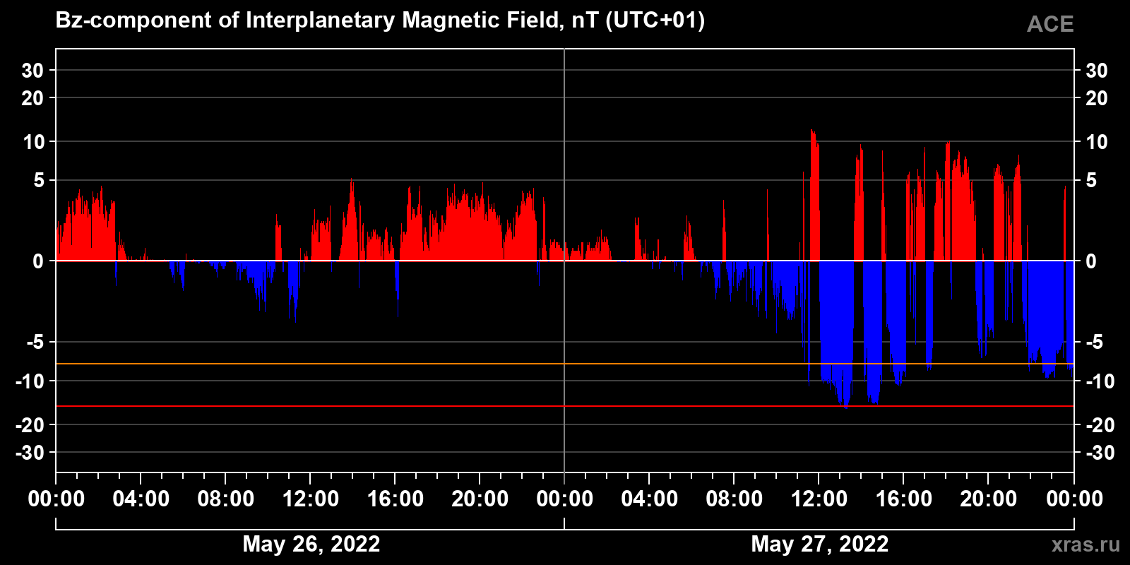 Component Bz of the interplanetary magnetic field