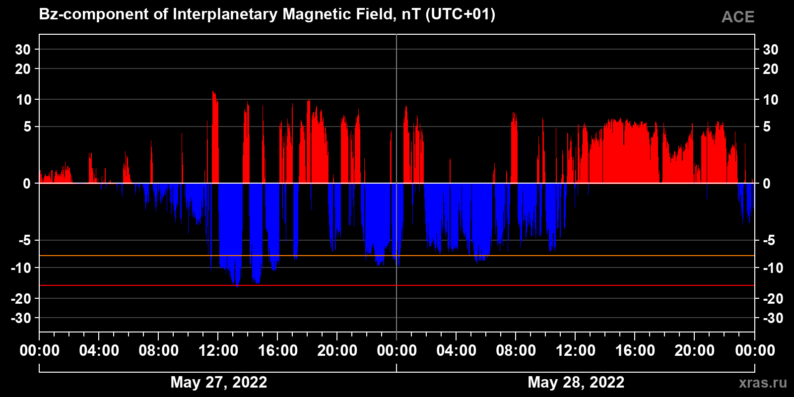 Component Bz of the interplanetary magnetic field