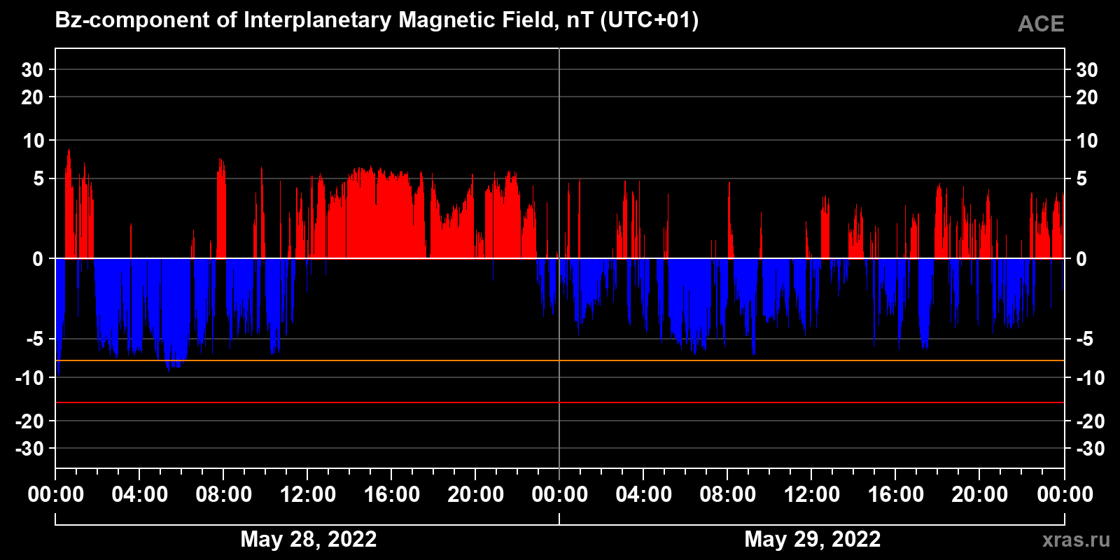 Component Bz of the interplanetary magnetic field
