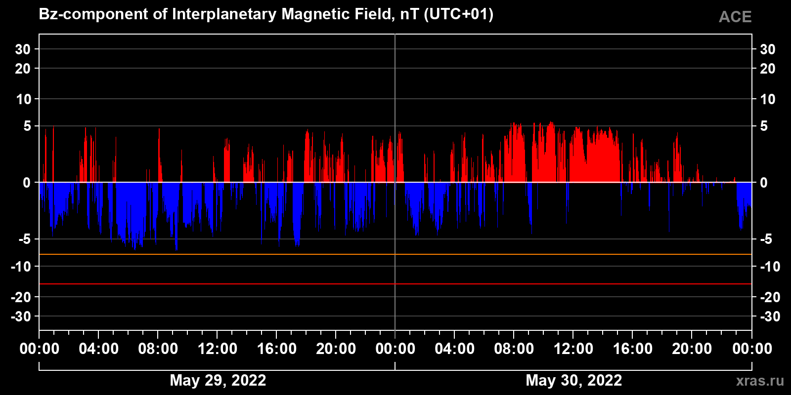 Component Bz of the interplanetary magnetic field
