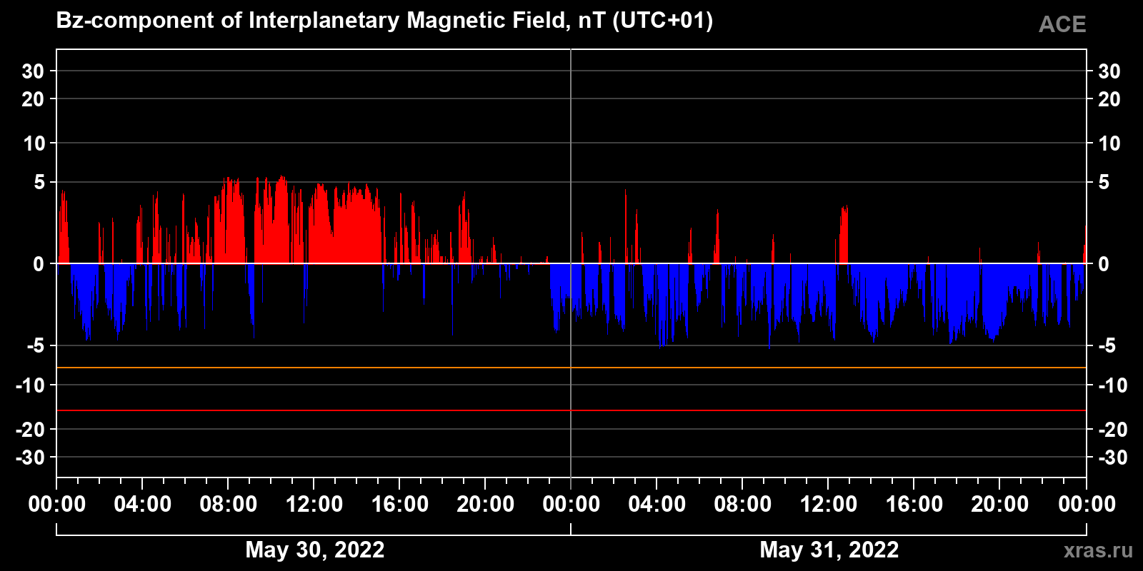 Component Bz of the interplanetary magnetic field