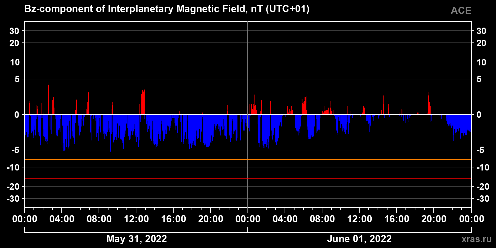 Component Bz of the interplanetary magnetic field