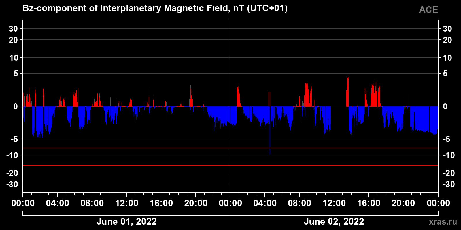 Component Bz of the interplanetary magnetic field