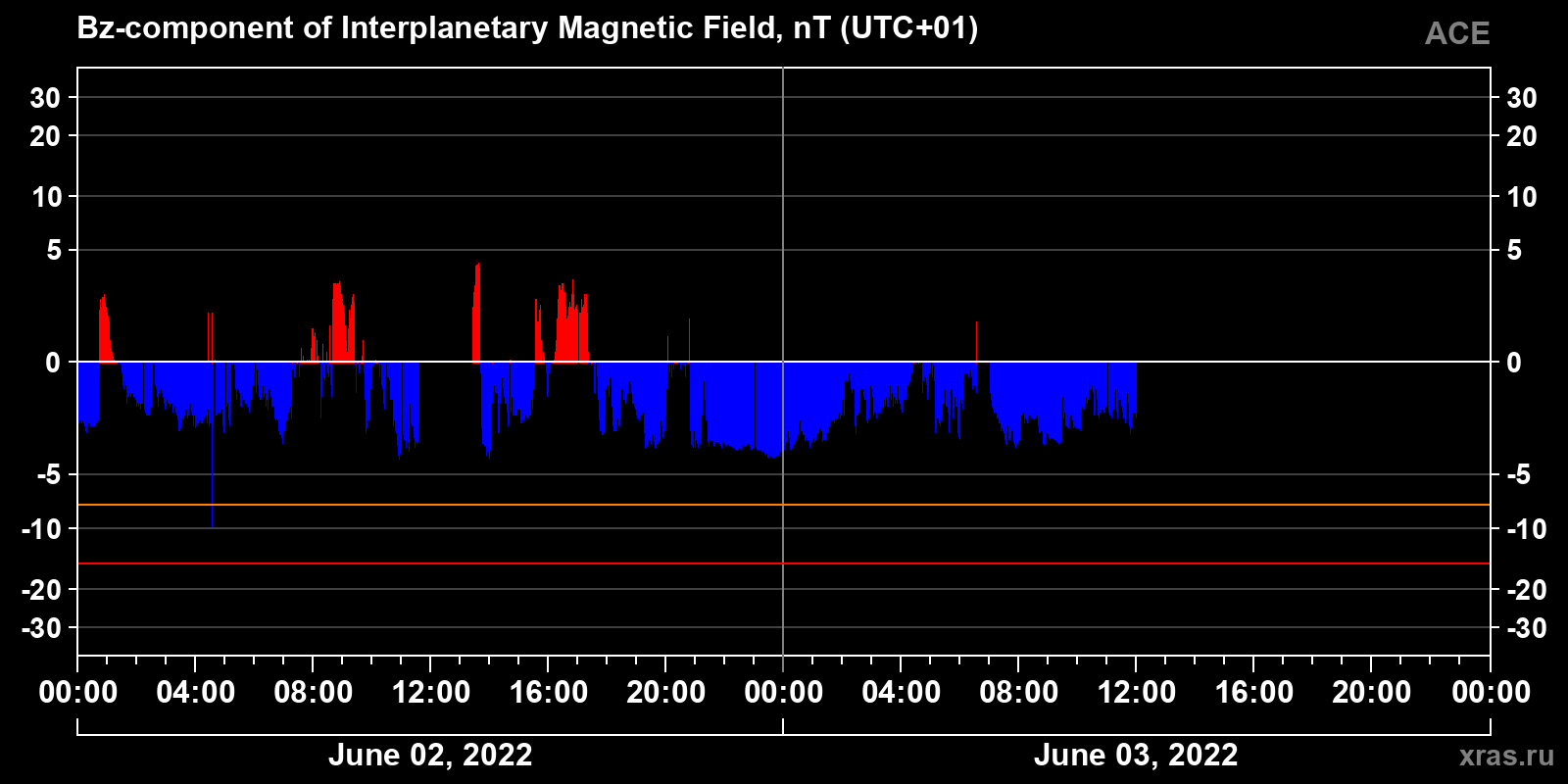 Component Bz of the interplanetary magnetic field