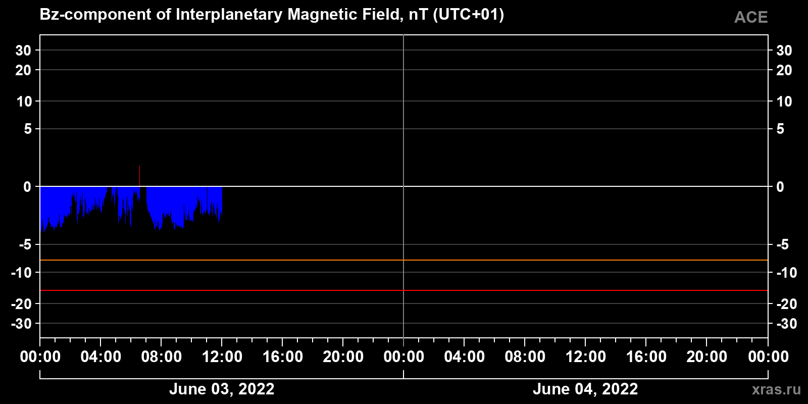 Component Bz of the interplanetary magnetic field