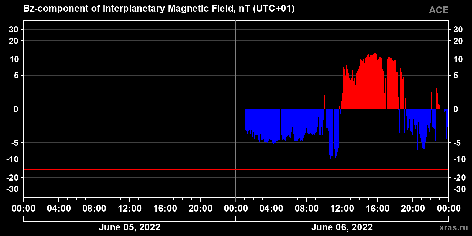 Component Bz of the interplanetary magnetic field