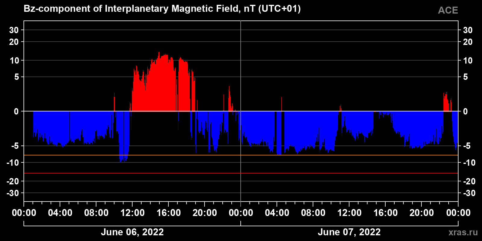 Component Bz of the interplanetary magnetic field