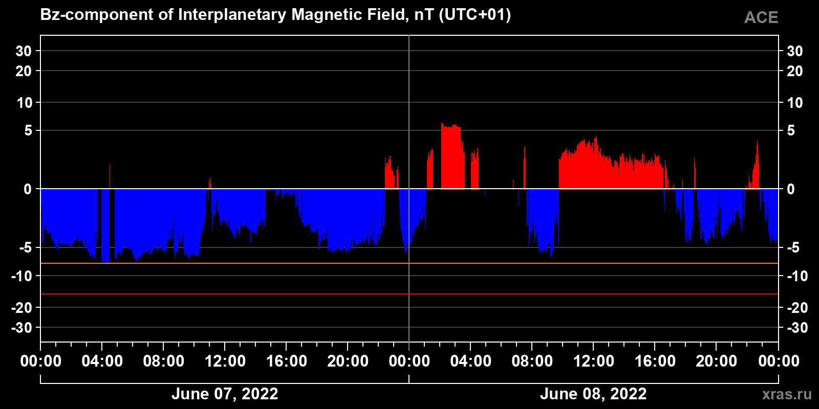 Component Bz of the interplanetary magnetic field
