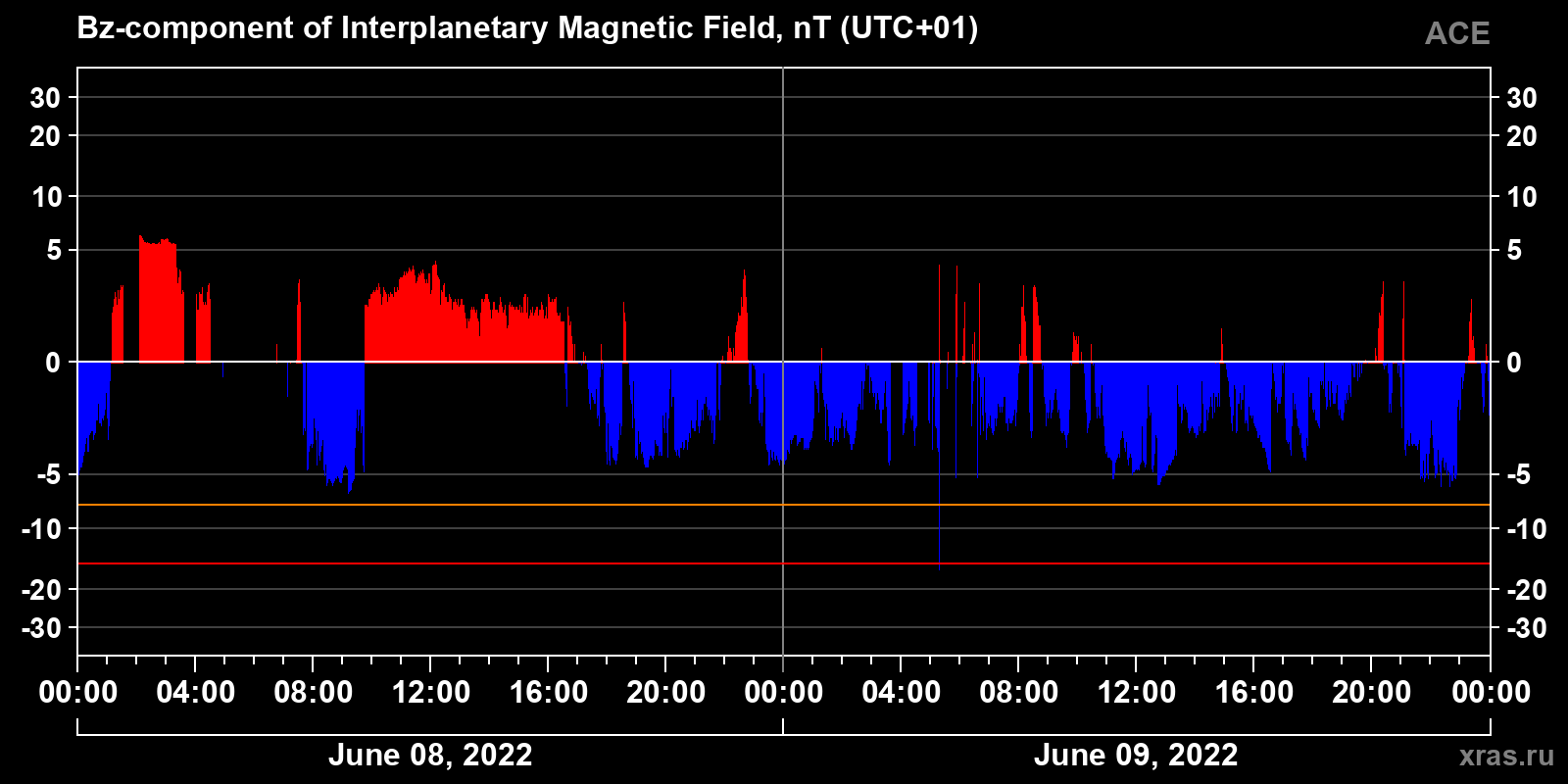 Component Bz of the interplanetary magnetic field