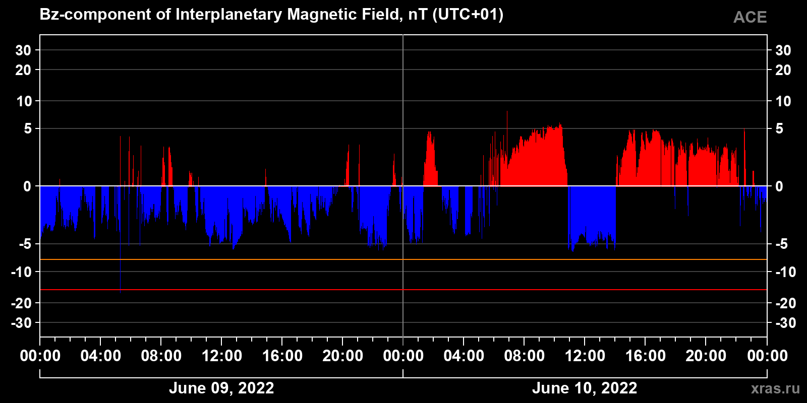 Component Bz of the interplanetary magnetic field