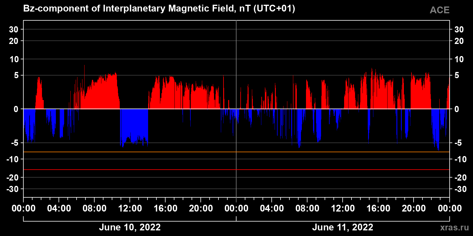Component Bz of the interplanetary magnetic field