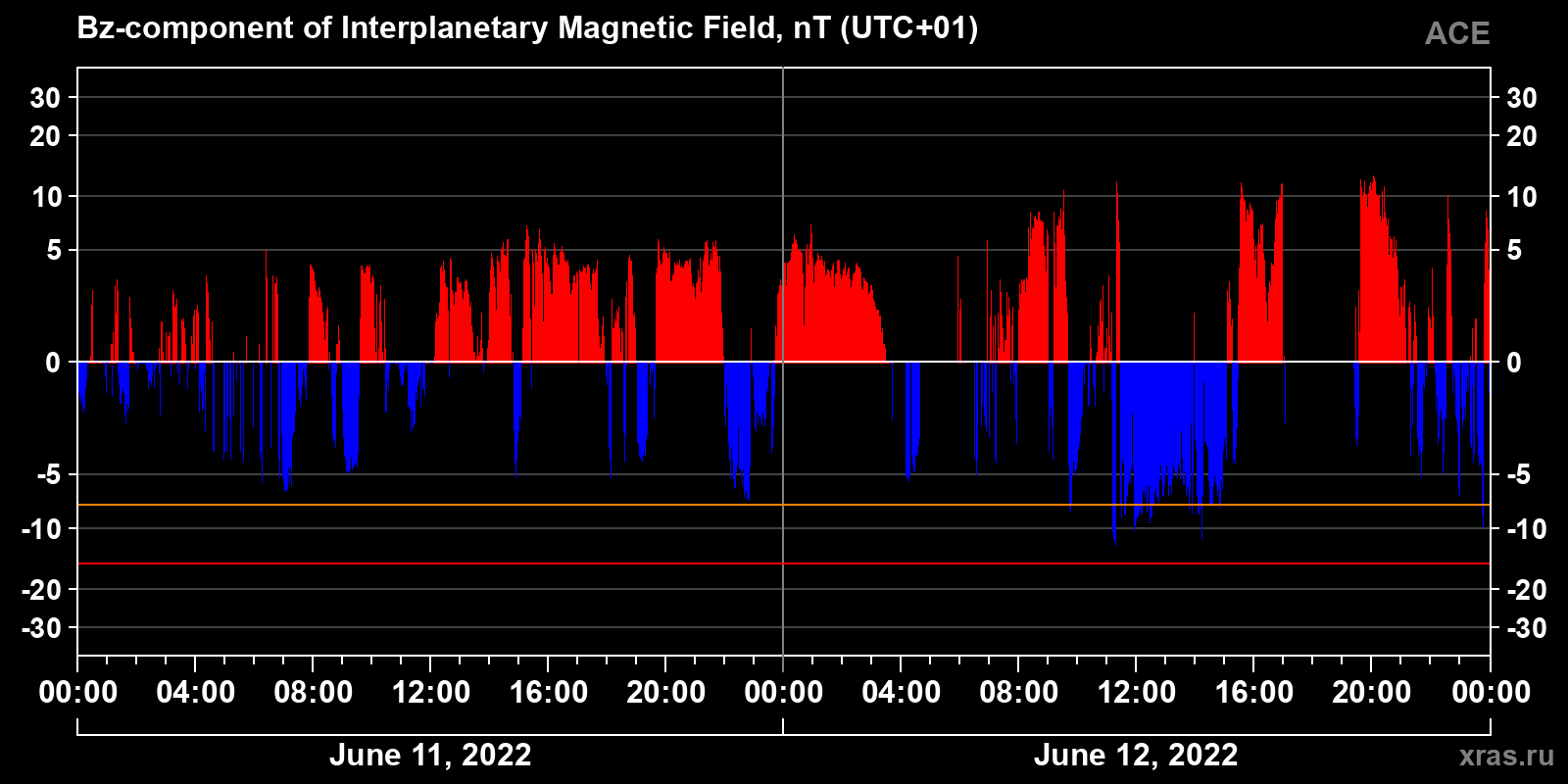 Component Bz of the interplanetary magnetic field