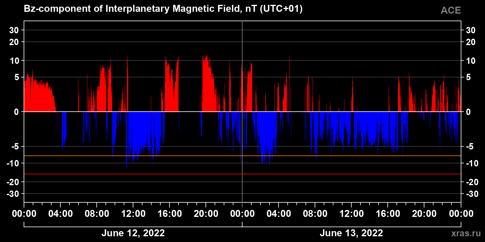 Component Bz of the interplanetary magnetic field
