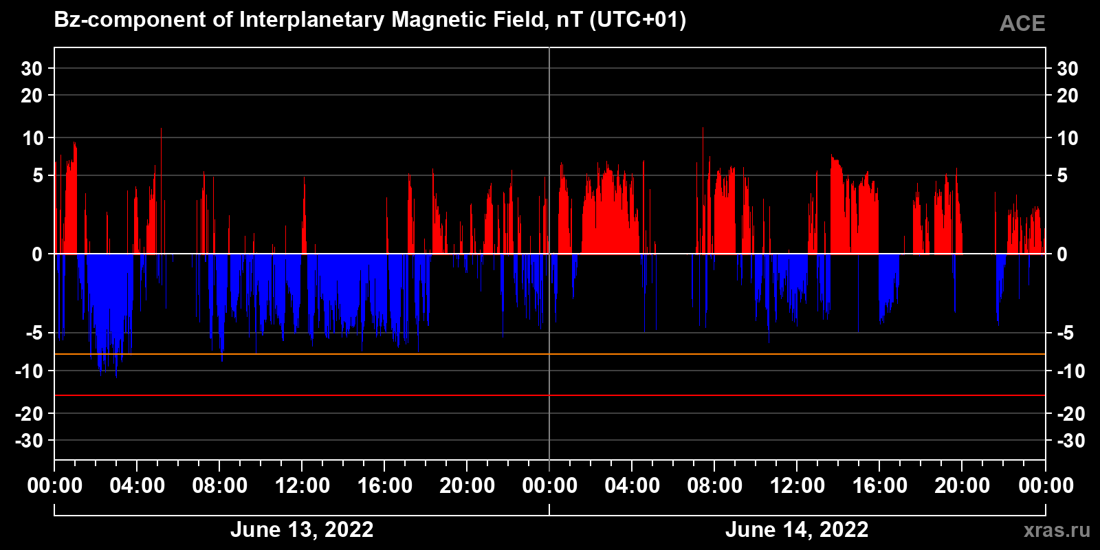 Component Bz of the interplanetary magnetic field