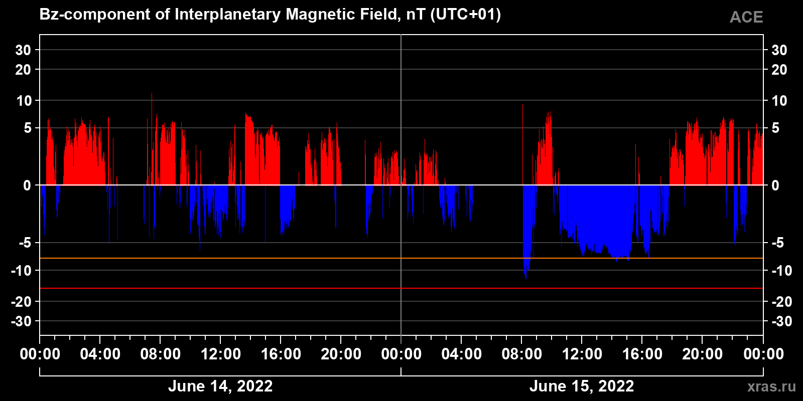 Component Bz of the interplanetary magnetic field