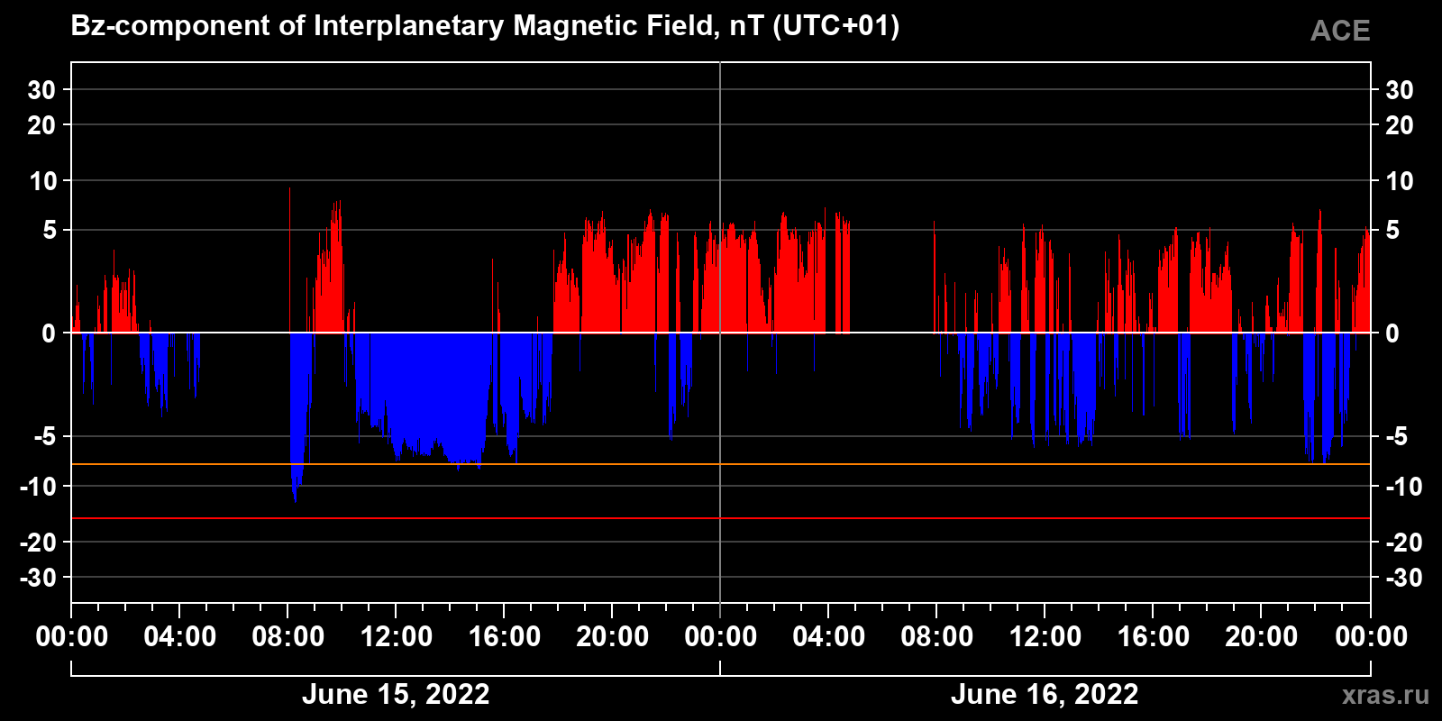 Component Bz of the interplanetary magnetic field