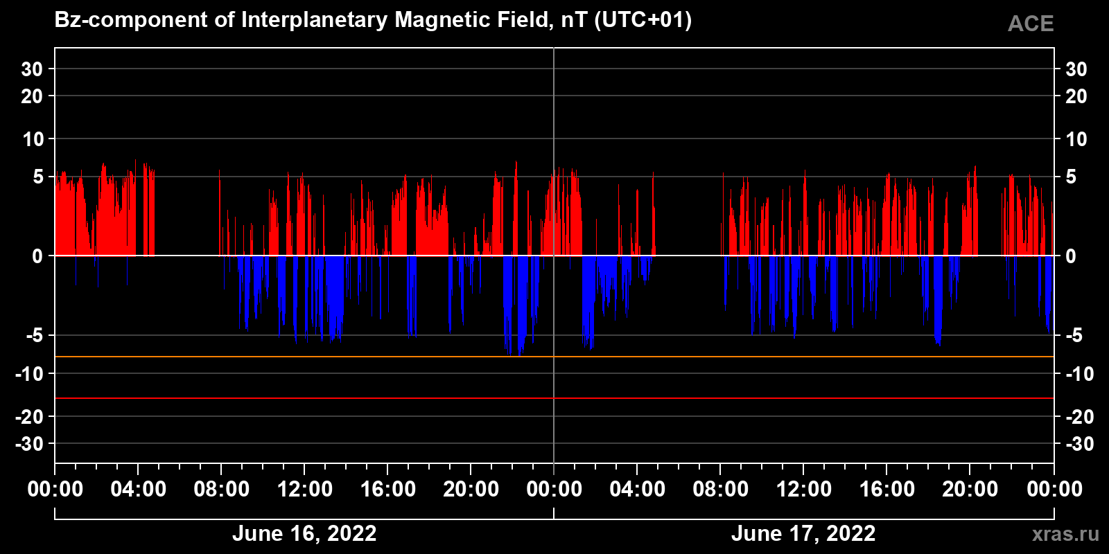 Component Bz of the interplanetary magnetic field