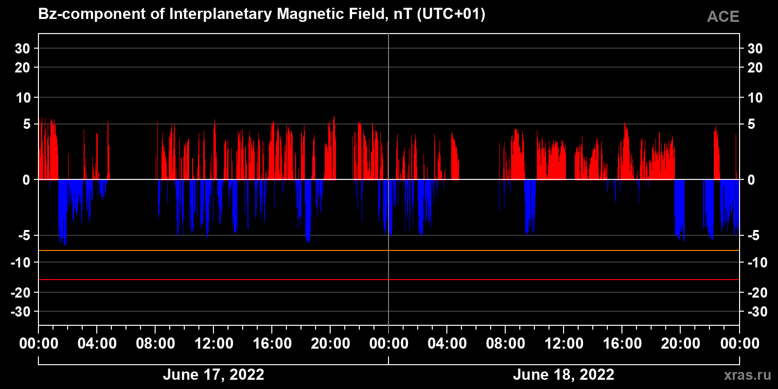 Component Bz of the interplanetary magnetic field