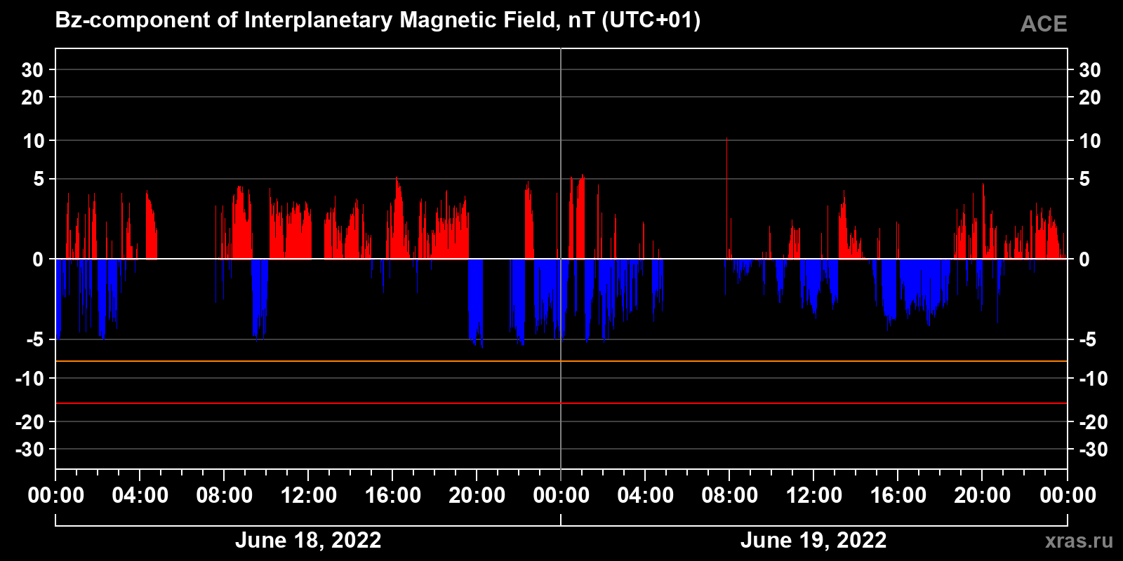 Component Bz of the interplanetary magnetic field