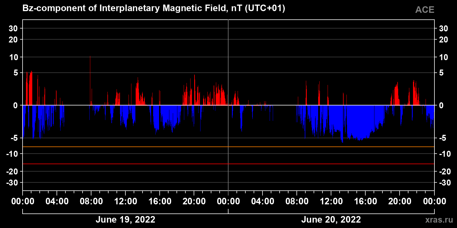 Component Bz of the interplanetary magnetic field