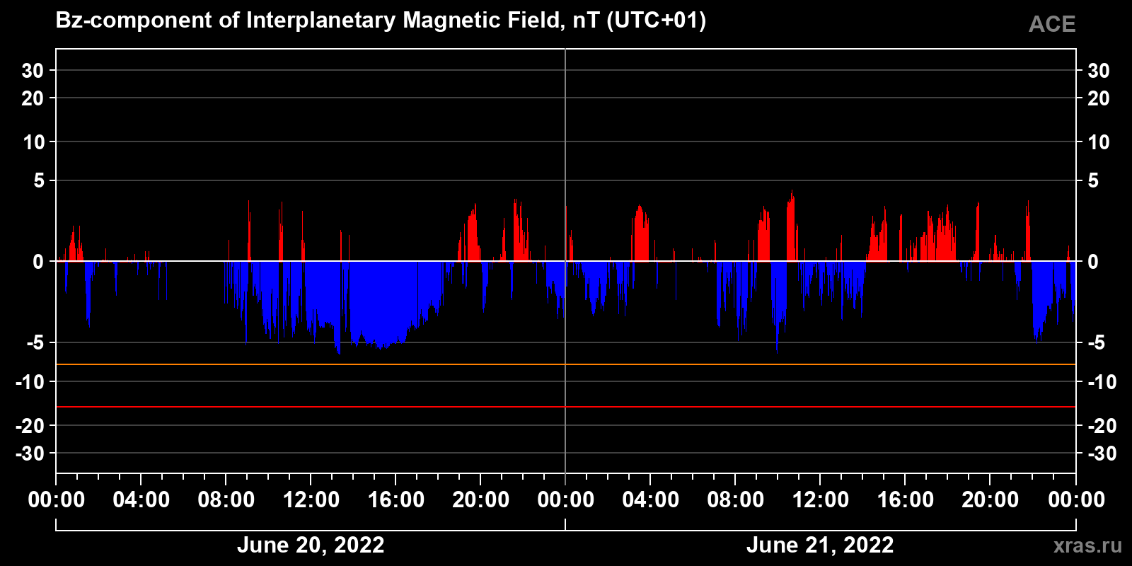 Component Bz of the interplanetary magnetic field
