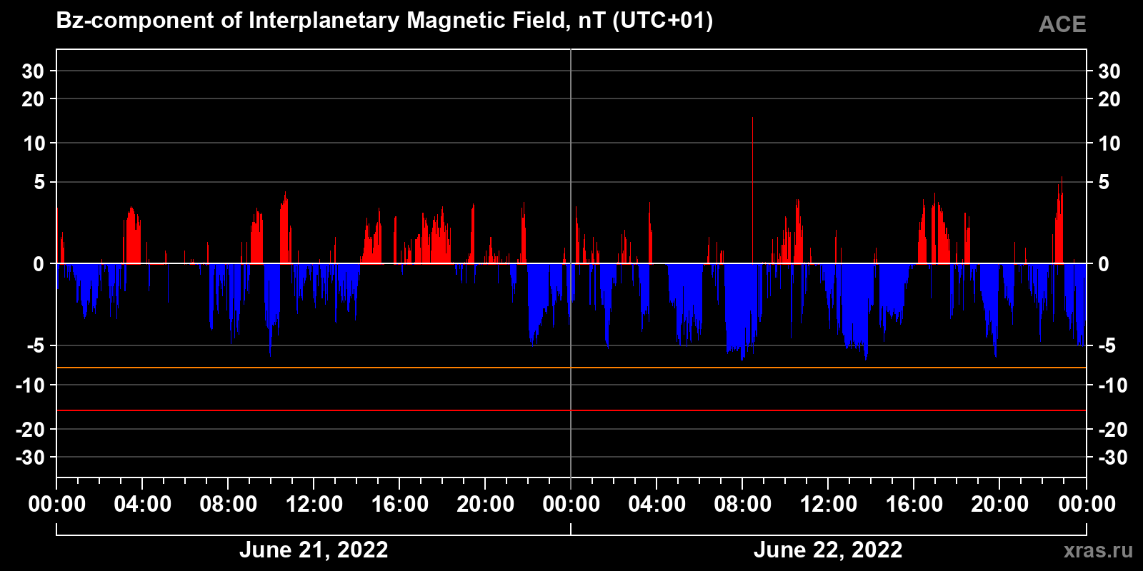 Component Bz of the interplanetary magnetic field